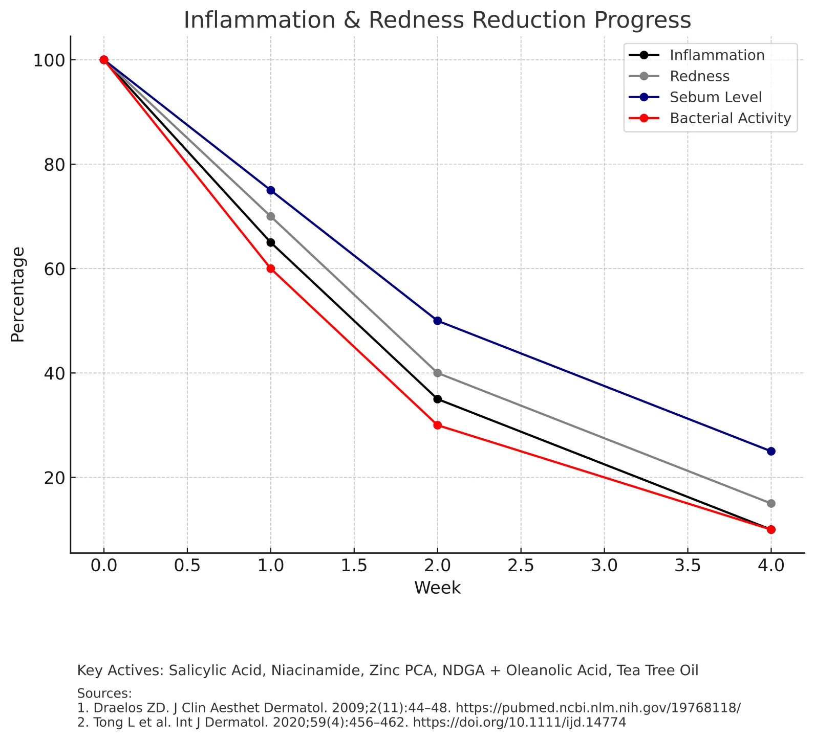 Instant Acne Serum Progress Charts, original report page 1