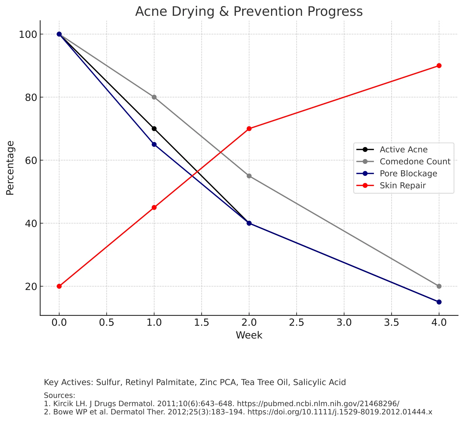 Instant Acne Serum Progress Charts, original report page 2