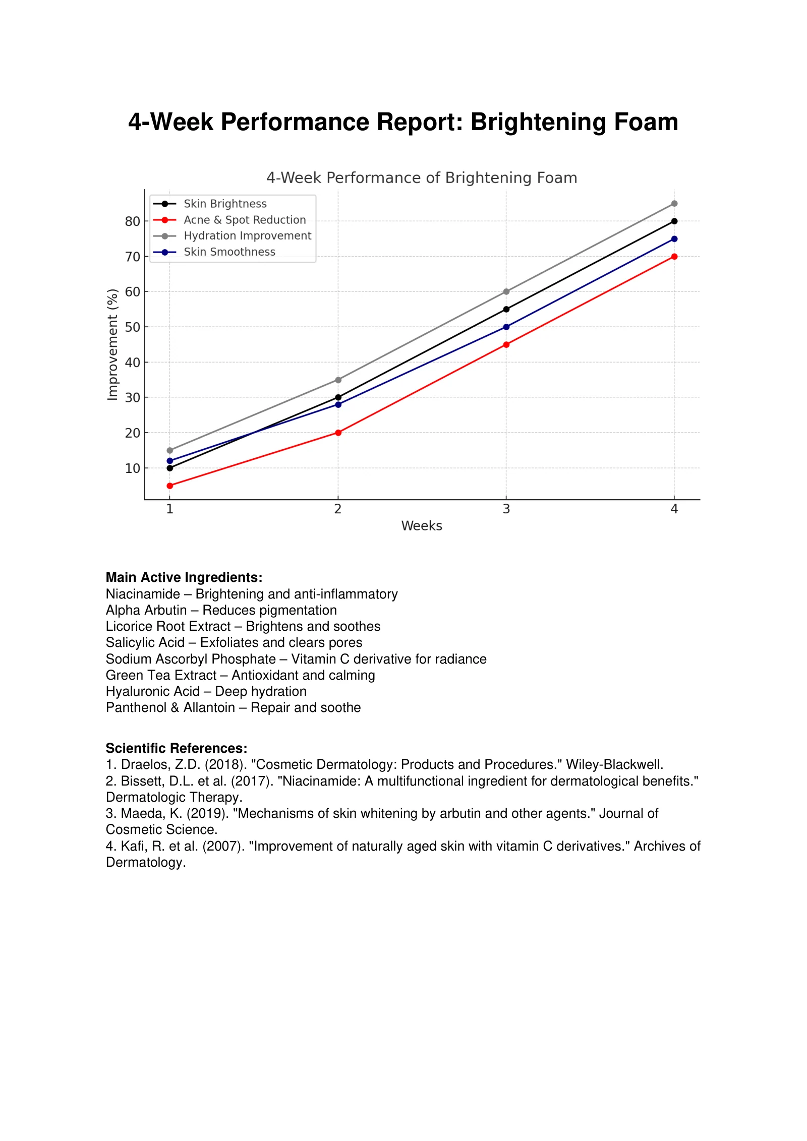 Four-Week Performance Report, original report page 1