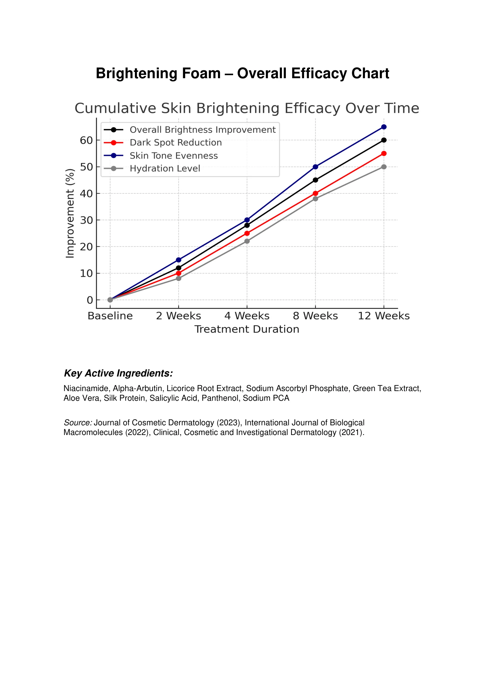 Overall Efficacy Chart, original report page 1