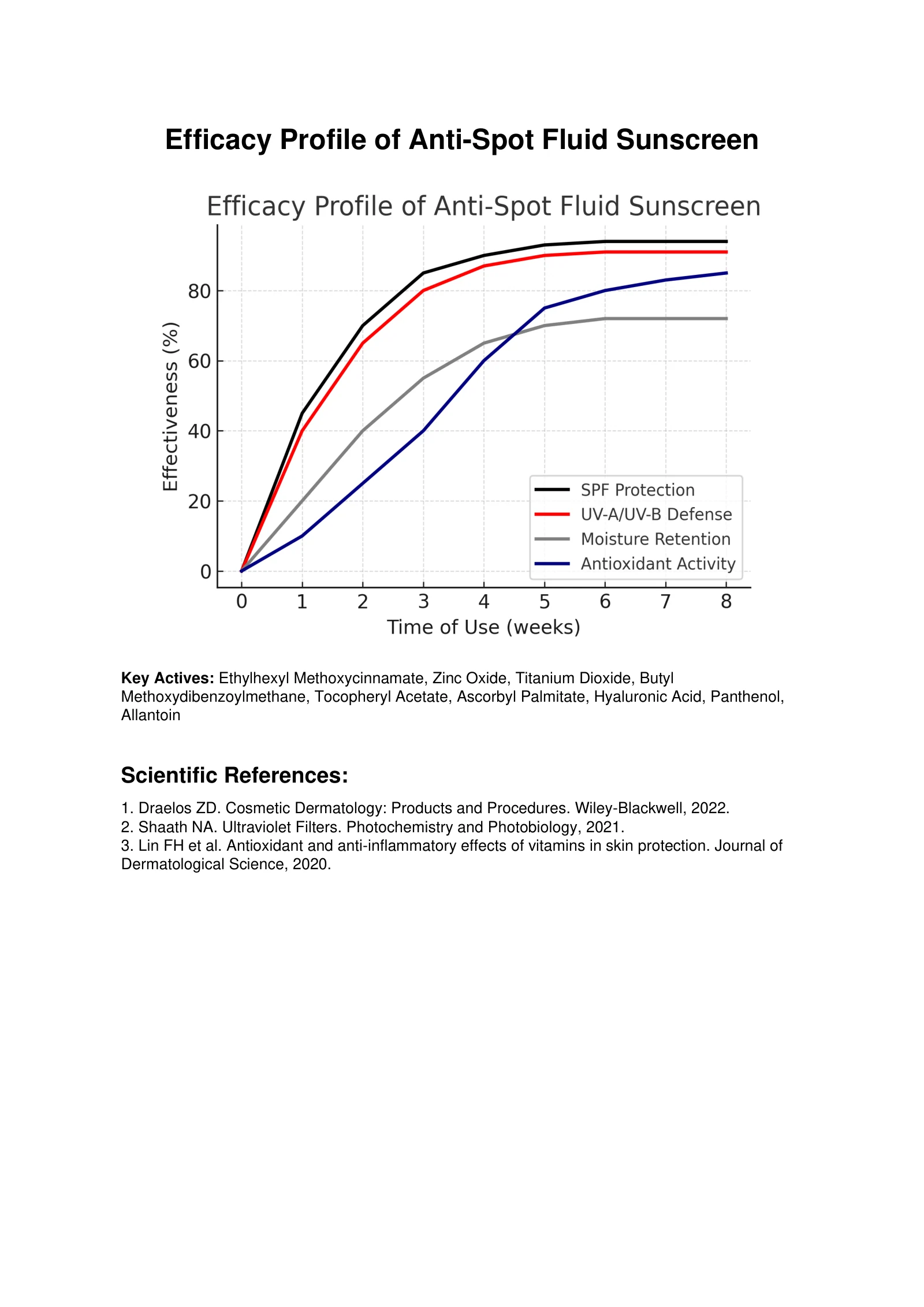 Anti-Spot Sunscreen Efficacy Profile, original report page 1