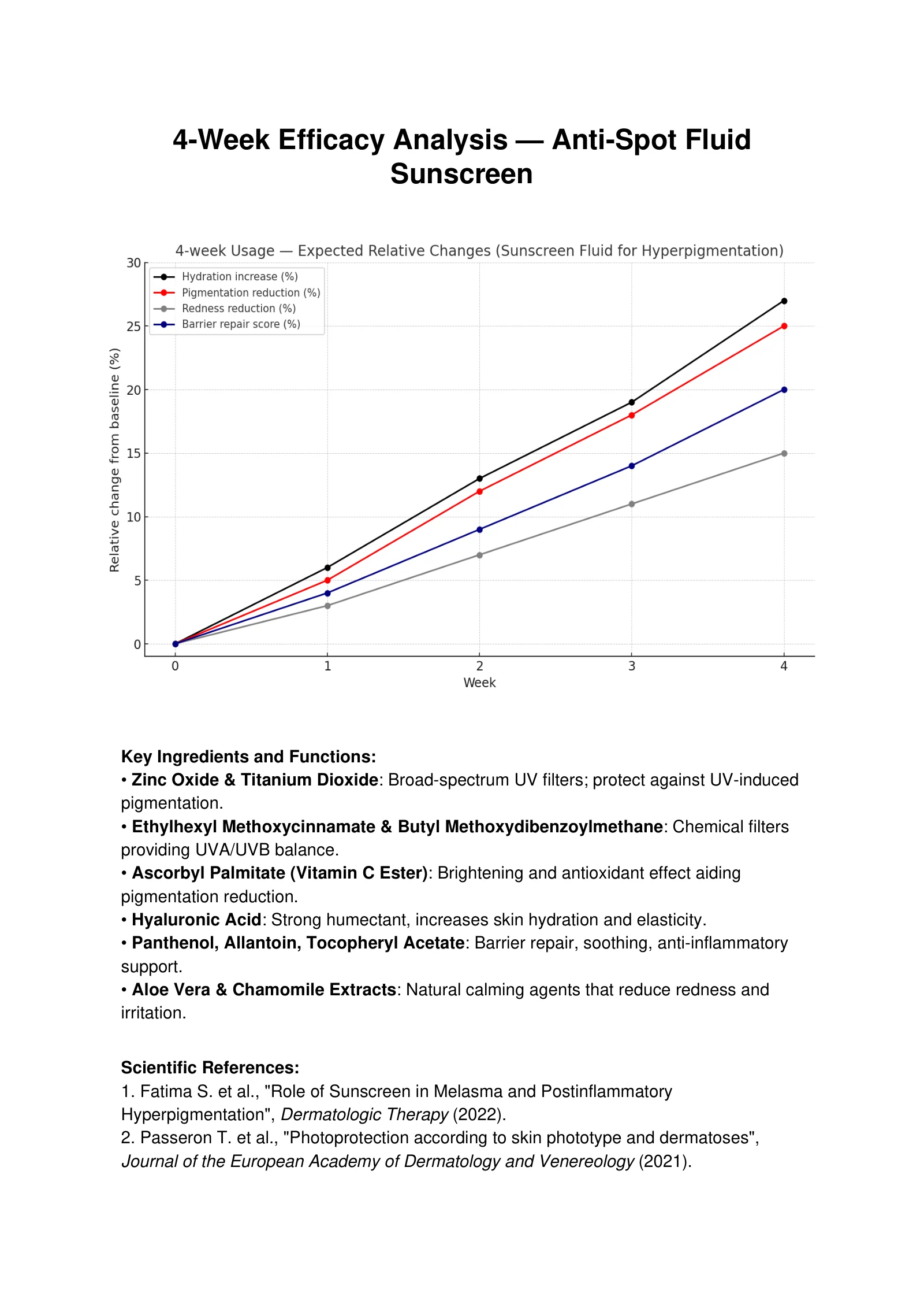 Four-Week Efficacy Analysis, original report page 1