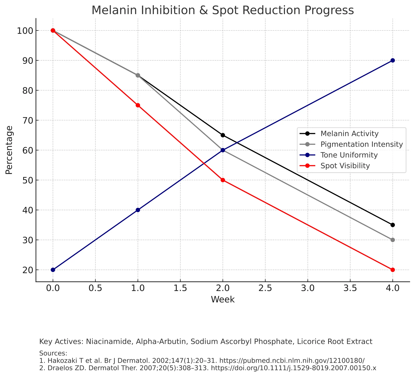 Night Cream Progress Charts, original report page 1
