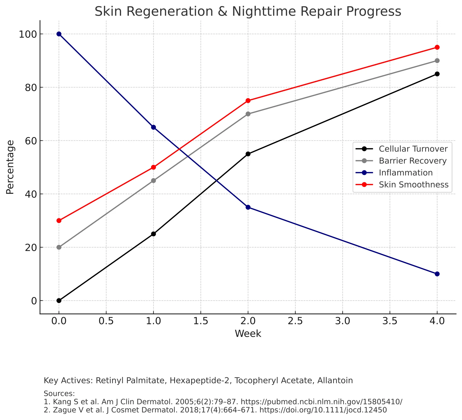 Night Cream Progress Charts, original report page 2