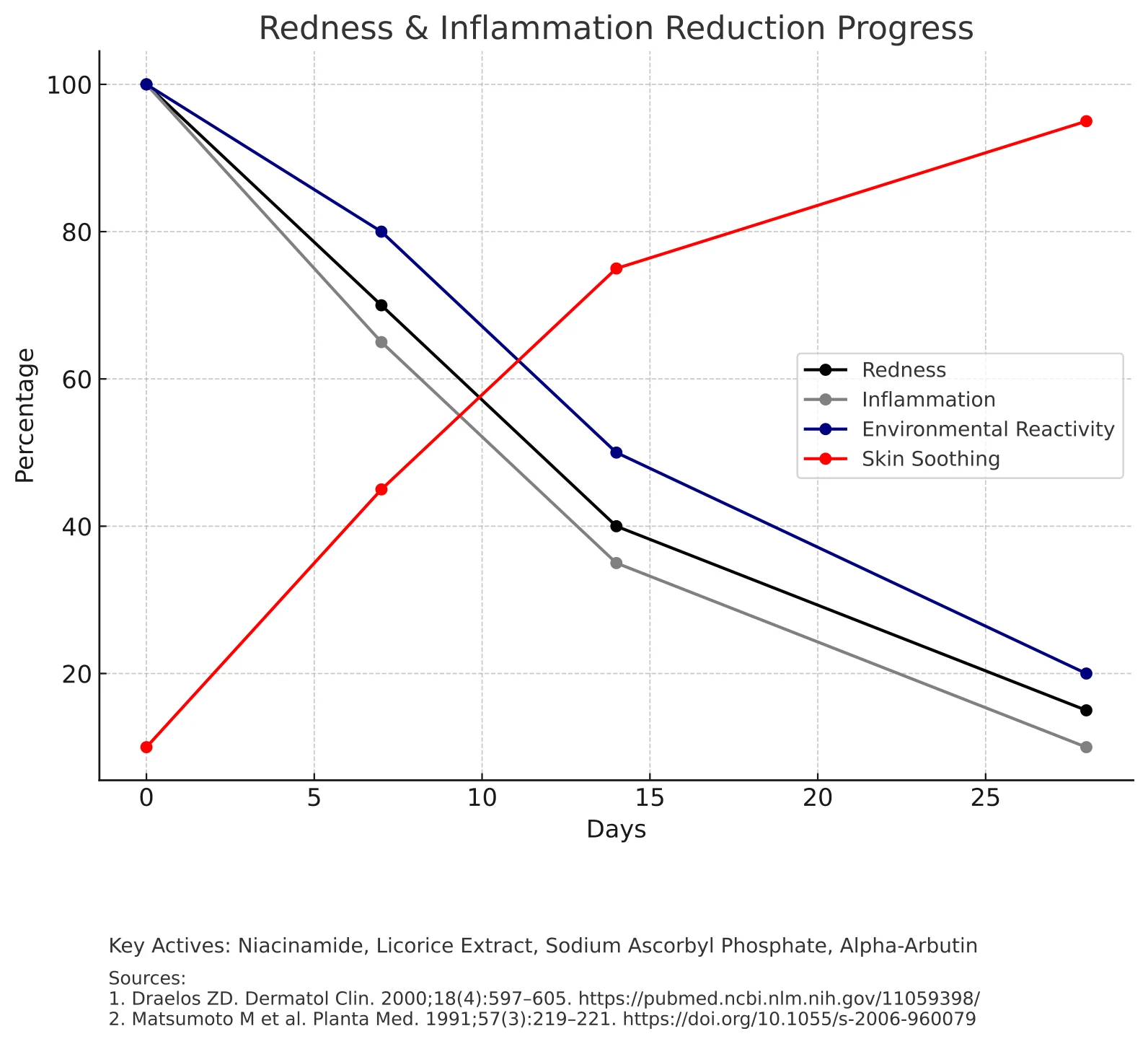 Treatment Progress Charts, original report page 2
