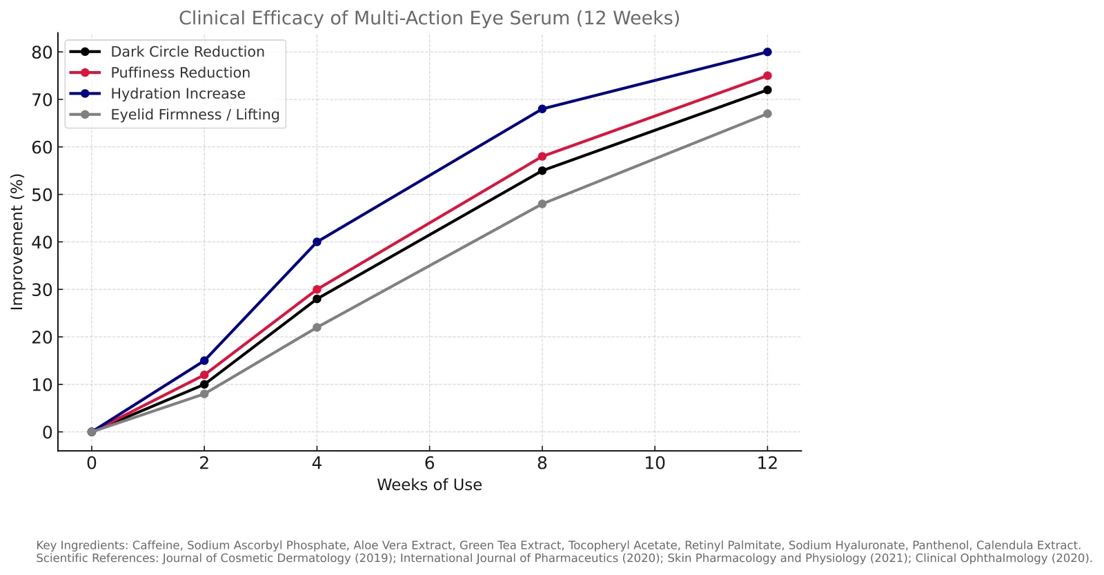 Twelve-Week Efficacy Chart, original report page 1