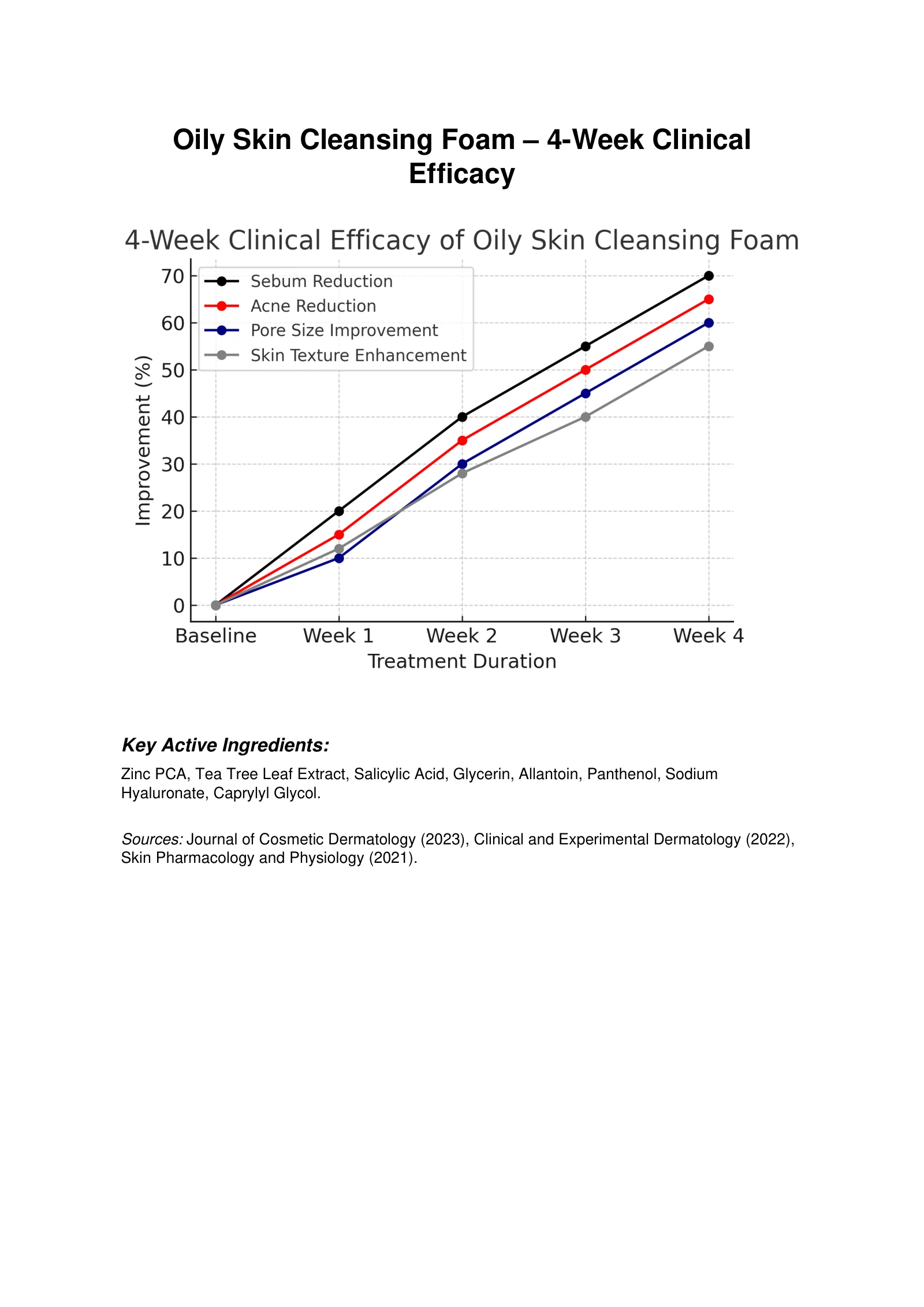 Four-Week Foam Efficacy, original report page 1