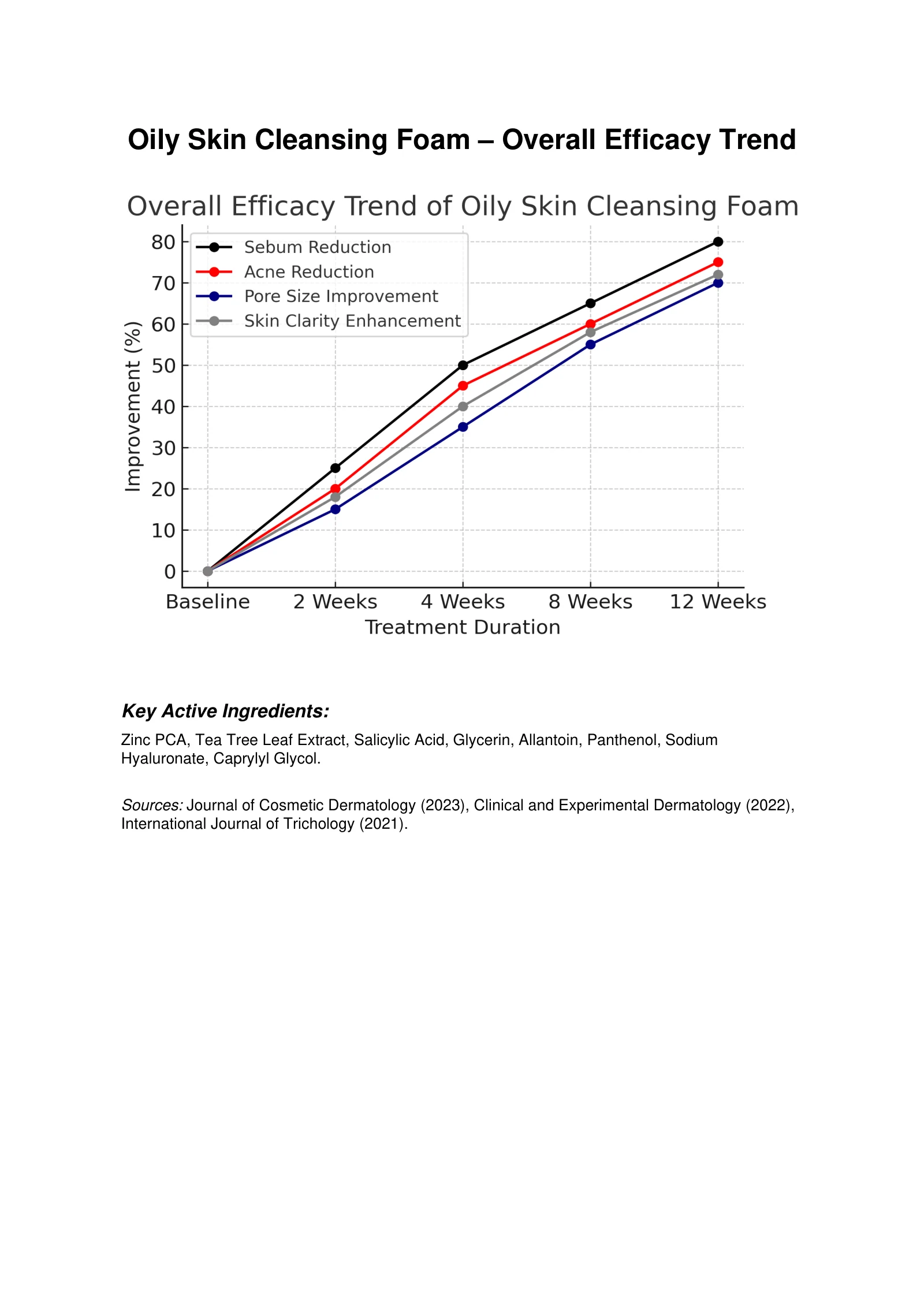 Overall Foam Efficacy, original report page 1