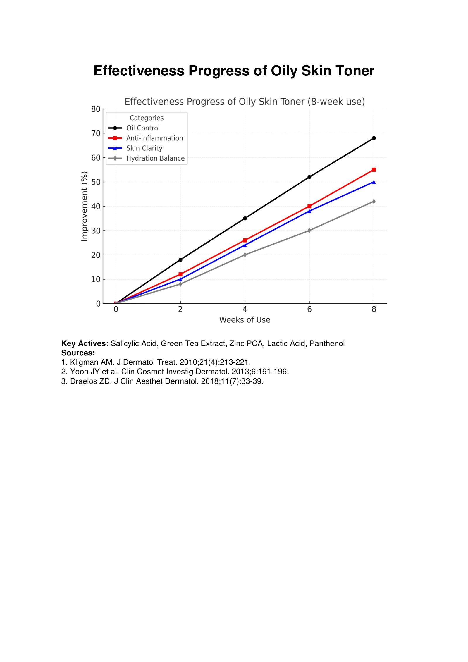 Oily Skin Toner Effectiveness, original report page 1